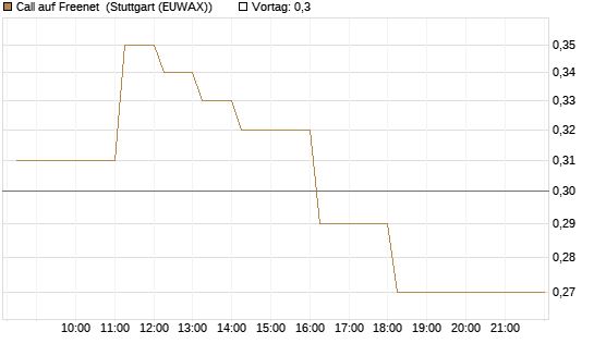 Call auf Freenet [DZ BANK AG] Chart