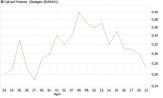 Call auf Freenet [DZ BANK AG] Chart