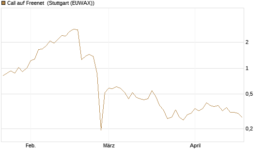 Call auf Freenet [DZ BANK AG] Chart