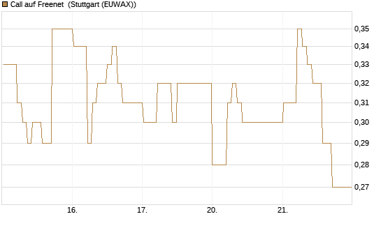 Call auf Freenet [DZ BANK AG] Chart