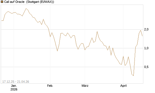 Call auf Oracle [DZ BANK AG] Chart