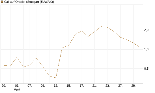 Call auf Oracle [DZ BANK AG] Chart