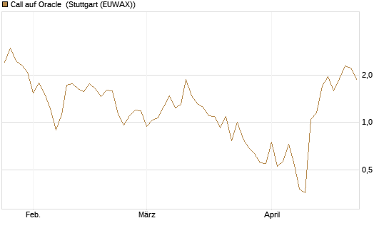 Call auf Oracle [DZ BANK AG] Chart