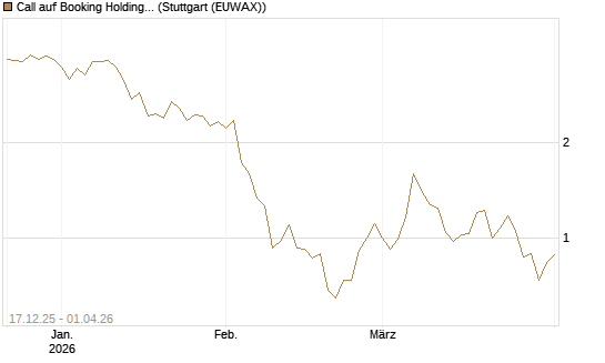 Call auf Booking Holdings [DZ BANK AG] Chart