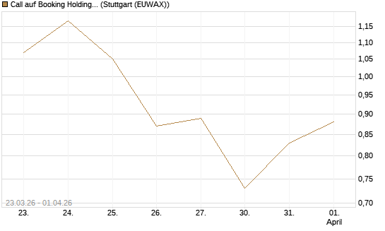 Call auf Booking Holdings [DZ BANK AG] Chart