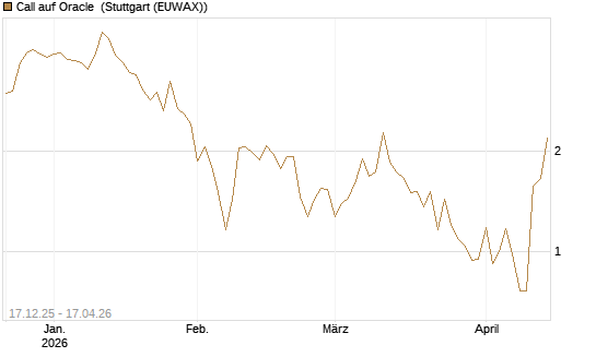 Call auf Oracle [DZ BANK AG] Chart