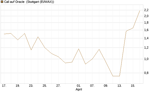 Call auf Oracle [DZ BANK AG] Chart