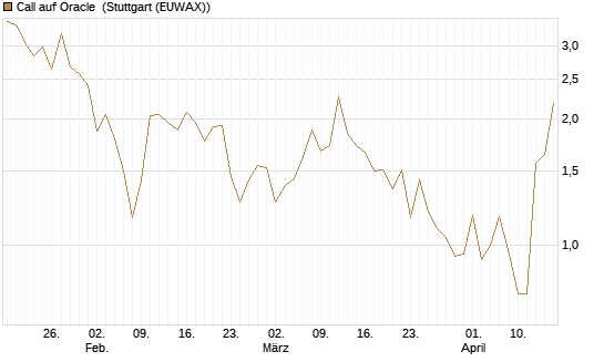 Call auf Oracle [DZ BANK AG] Chart