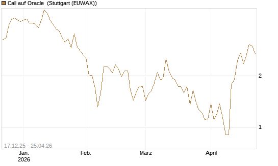 Call auf Oracle [DZ BANK AG] Chart
