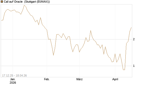 Call auf Oracle [DZ BANK AG] Chart