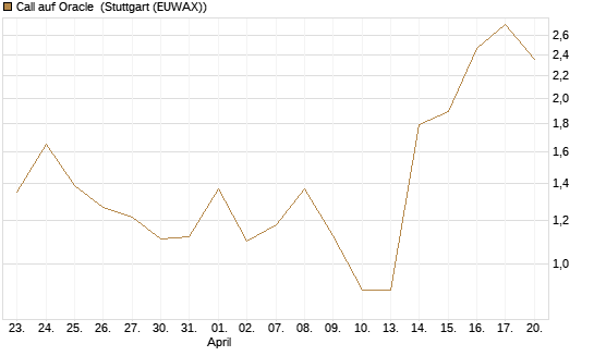 Call auf Oracle [DZ BANK AG] Chart
