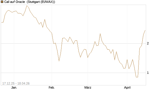Call auf Oracle [DZ BANK AG] Chart