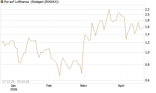 Put auf Lufthansa [DZ BANK AG] Chart