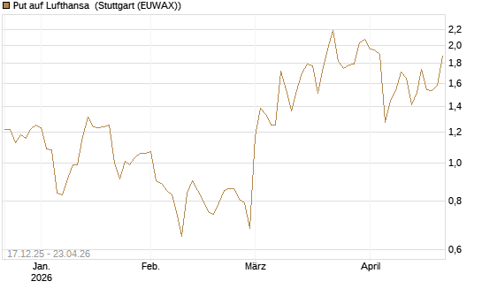 Put auf Lufthansa [DZ BANK AG] Chart