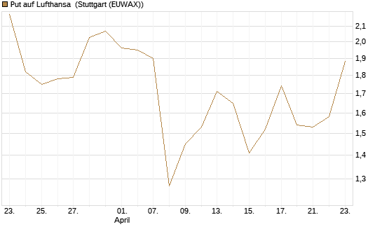 Put auf Lufthansa [DZ BANK AG] Chart