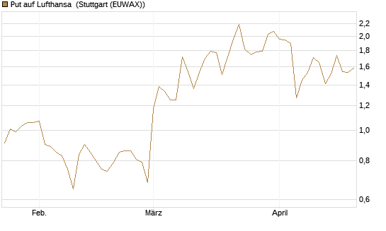 Put auf Lufthansa [DZ BANK AG] Chart