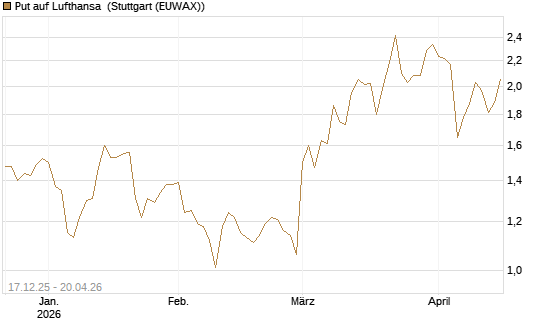 Put auf Lufthansa [DZ BANK AG] Chart