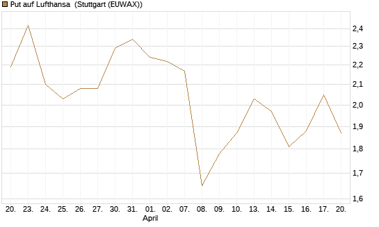 Put auf Lufthansa [DZ BANK AG] Chart