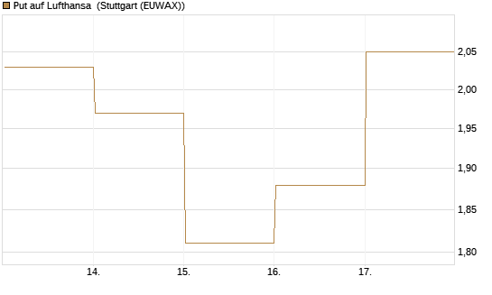 Put auf Lufthansa [DZ BANK AG] Chart