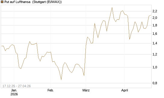 Put auf Lufthansa [DZ BANK AG] Chart