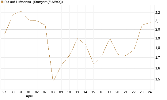 Put auf Lufthansa [DZ BANK AG] Chart