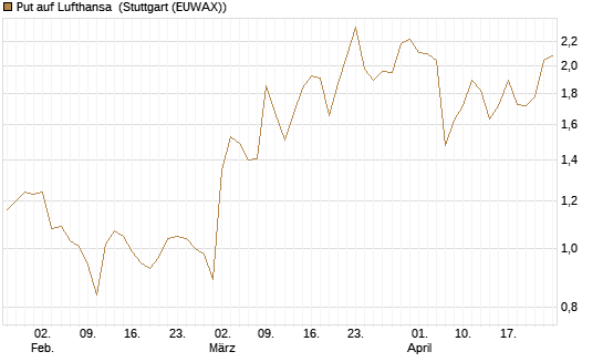 Put auf Lufthansa [DZ BANK AG] Chart