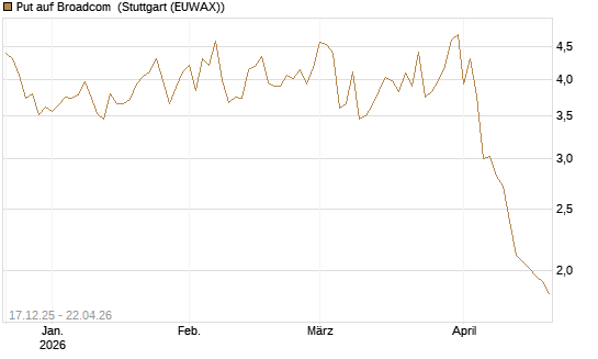 Put auf Broadcom [DZ BANK AG] Chart