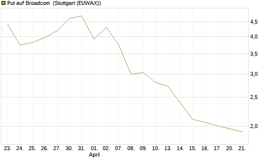 Put auf Broadcom [DZ BANK AG] Chart