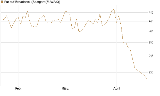 Put auf Broadcom [DZ BANK AG] Chart