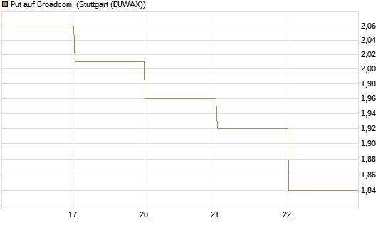 Put auf Broadcom [DZ BANK AG] Chart