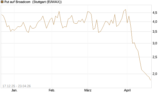 Put auf Broadcom [DZ BANK AG] Chart