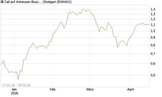 Call auf Anheuser-Busch InBev SA/NV [DZ BANK AG] Chart