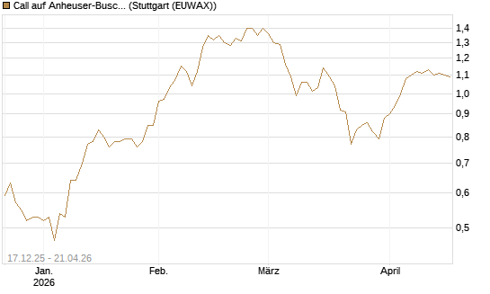 Call auf Anheuser-Busch InBev SA/NV [DZ BANK AG] Chart
