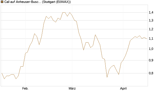 Call auf Anheuser-Busch InBev SA/NV [DZ BANK AG] Chart