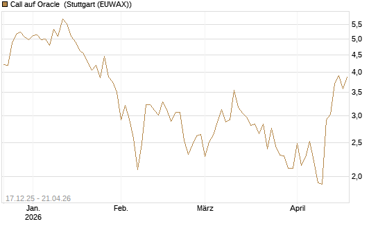Call auf Oracle [DZ BANK AG] Chart
