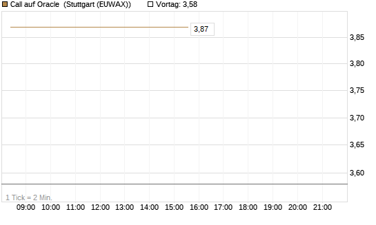 Call auf Oracle [DZ BANK AG] Chart