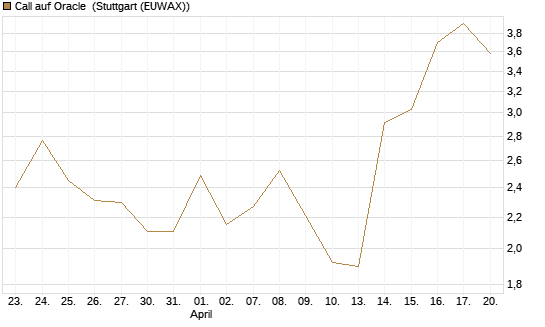 Call auf Oracle [DZ BANK AG] Chart