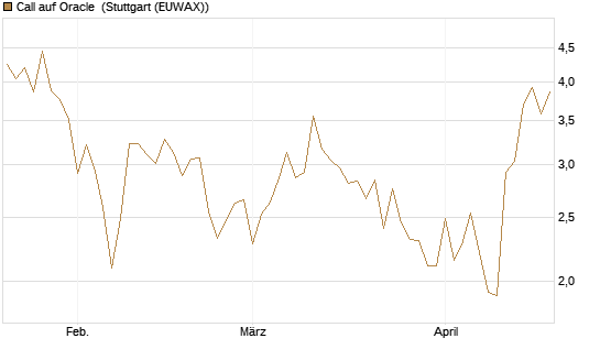 Call auf Oracle [DZ BANK AG] Chart