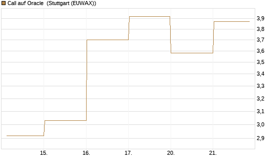 Call auf Oracle [DZ BANK AG] Chart