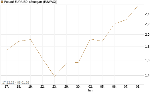 Put auf EUR/USD [Société Générale Effekten GmbH] Chart
