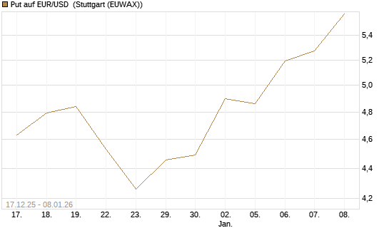 Put auf EUR/USD [Société Générale Effekten GmbH] Chart