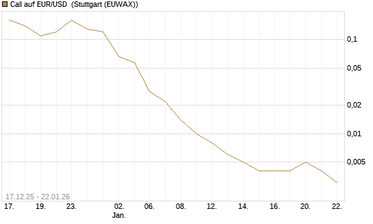 Call auf EUR/USD [Société Générale Effekten GmbH] Chart