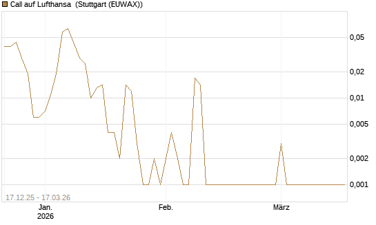 Call auf Lufthansa [Société Générale Effekten GmbH] Chart