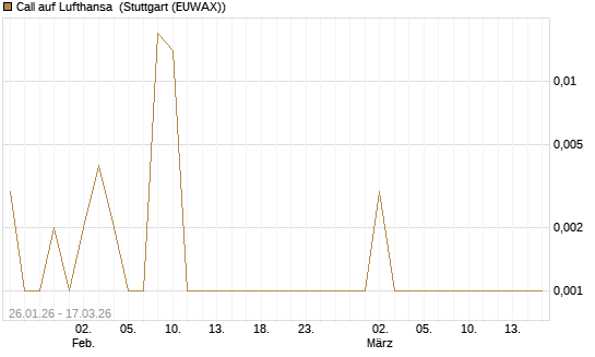 Call auf Lufthansa [Société Générale Effekten GmbH] Chart
