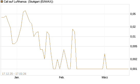 Call auf Lufthansa [Société Générale Effekten GmbH] Chart