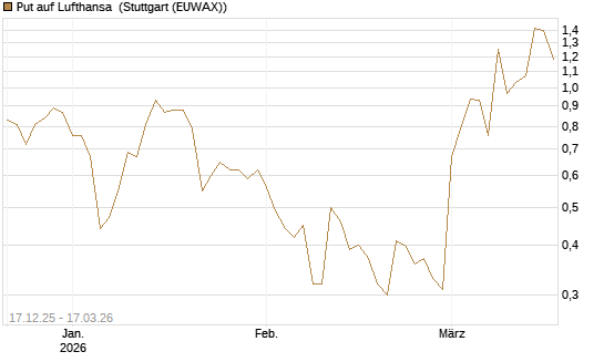 Put auf Lufthansa [Société Générale Effekten GmbH] Chart
