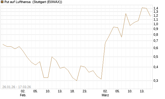Put auf Lufthansa [Société Générale Effekten GmbH] Chart