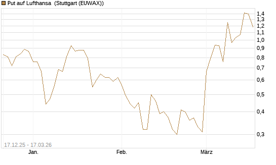Put auf Lufthansa [Société Générale Effekten GmbH] Chart