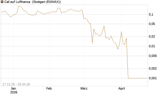 Call auf Lufthansa [Société Générale Effekten GmbH] Chart