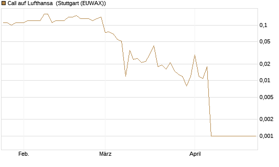 Call auf Lufthansa [Société Générale Effekten GmbH] Chart